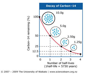 how accurate is carbon dating 2018